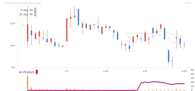 ギミック(475A)の日足チャート