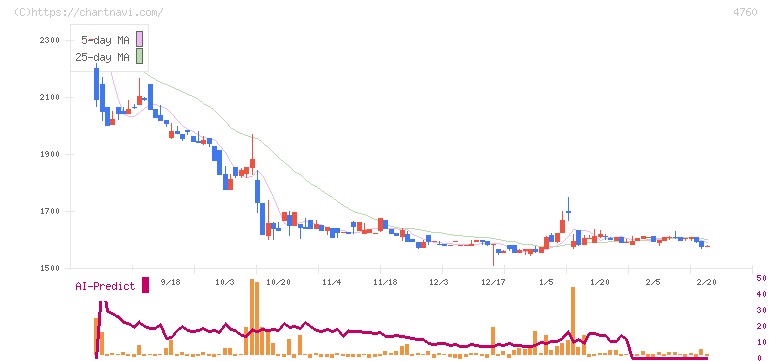 アルファ(4760)の日足チャート