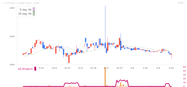 ＩＣ(4769)の日足チャート