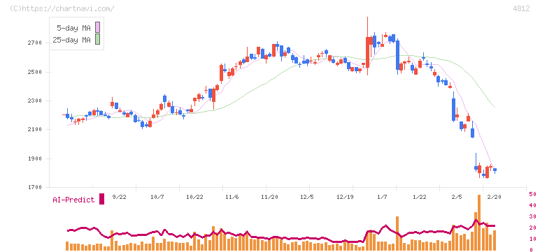 電通総研(4812)の日足チャート