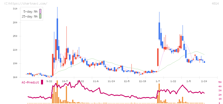 ネクストウェア(4814)の日足チャート