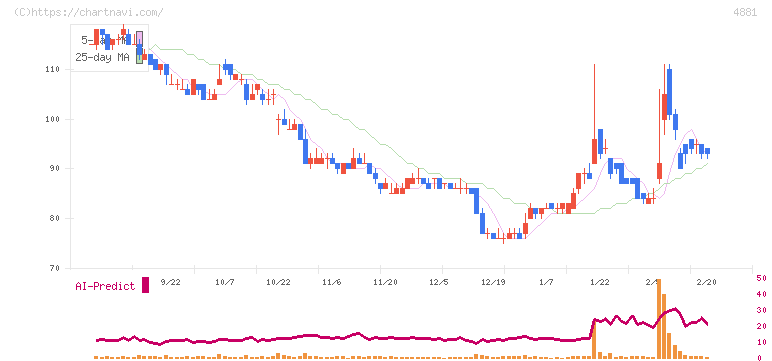ファンペップ(4881)の日足チャート