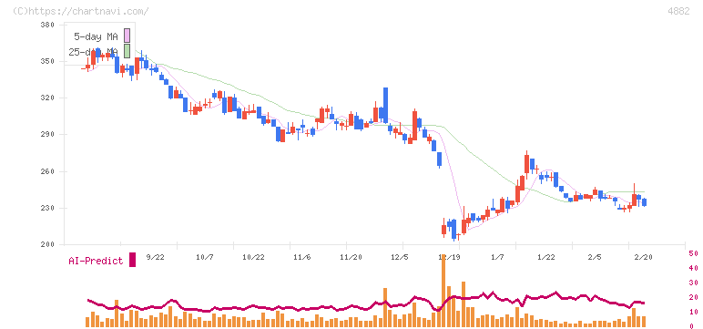 ペルセウスプロテオミクス(4882)の日足チャート