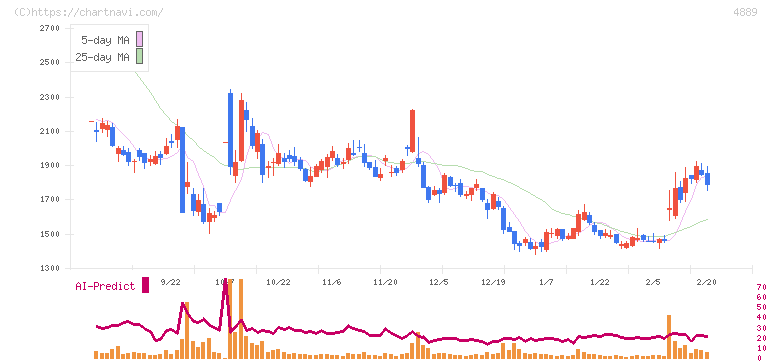レナサイエンス(4889)の日足チャート