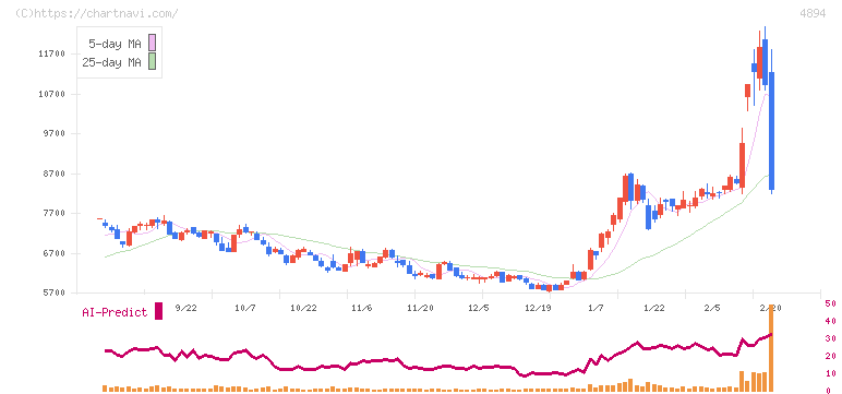 クオリプス(4894)の日足チャート
