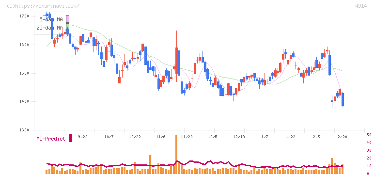 高砂香料工業(4914)の日足チャート
