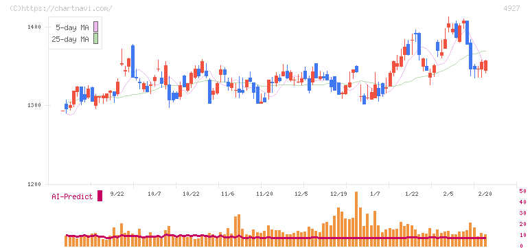ポーラ・オルビスホールディングス(4927)の日足チャート
