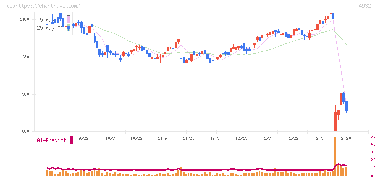 アルマード(4932)の日足チャート