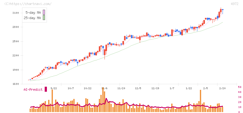 綜研化学(4972)の日足チャート