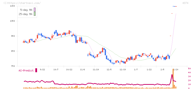 タカラバイオ(4974)の日足チャート