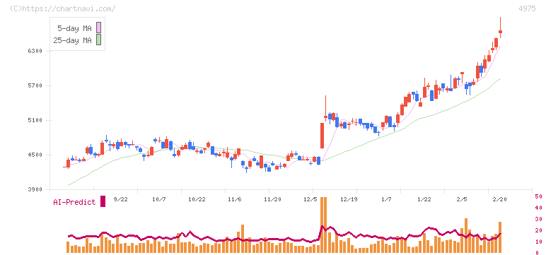 ＪＣＵ(4975)の日足チャート