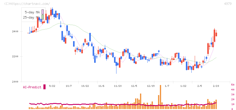 ＯＡＴアグリオ(4979)の日足チャート