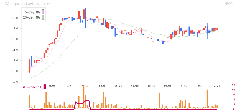サンケイ化学(4995)の日足チャート