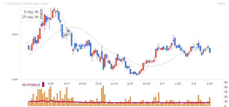 フマキラー(4998)の日足チャート