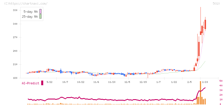 日本精蝋(5010)の日足チャート