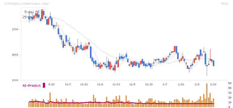 ニチレキグループ(5011)の日足チャート
