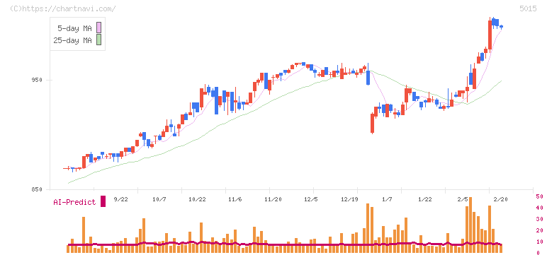 ビーピー・カストロール(5015)の日足チャート