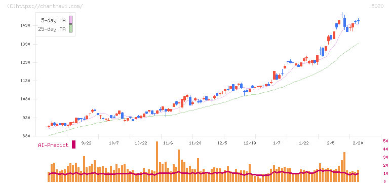 ＥＮＥＯＳホールディングス(5020)の日足チャート