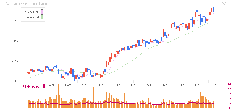 コスモエネルギーホールディングス(5021)の日足チャート