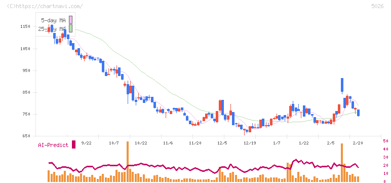 トリプルアイズ(5026)の日足チャート