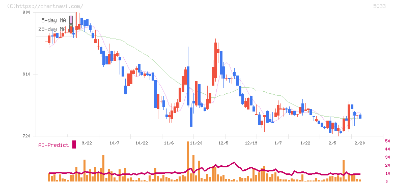 ヌーラボ(5033)の日足チャート