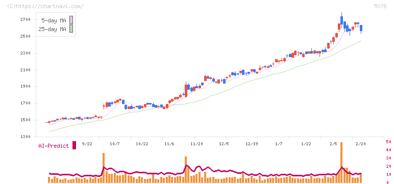 インフロニア・ホールディングス(5076)の日足チャート