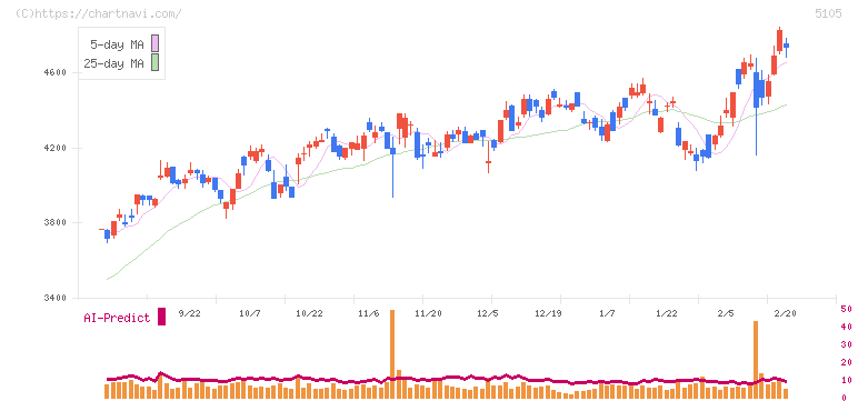 ＴＯＹＯ　ＴＩＲＥ(5105)の日足チャート