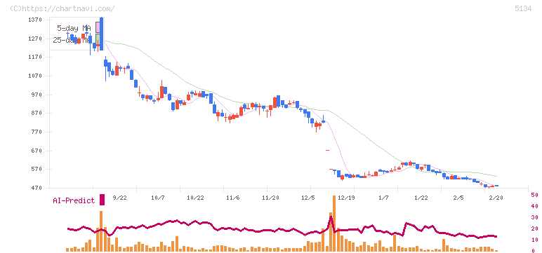 ＰＯＰＥＲ(5134)の日足チャート