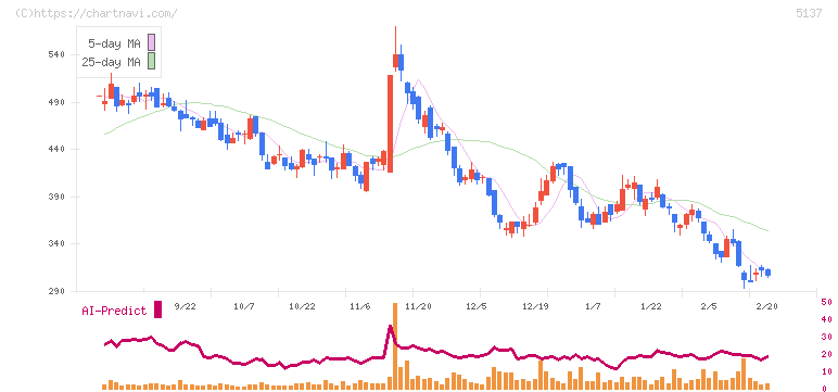 スマートドライブ(5137)の日足チャート