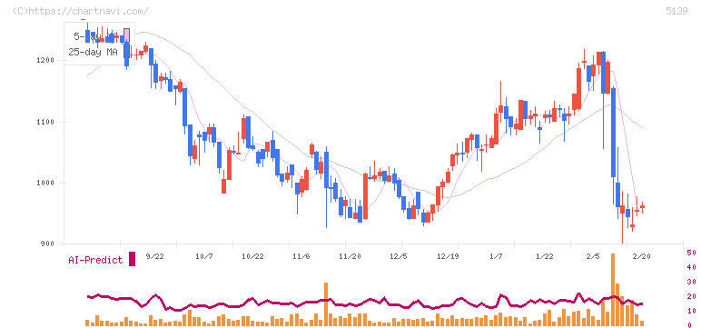 オープンワーク(5139)の日足チャート