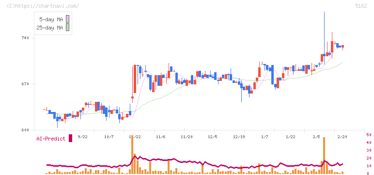 朝日ラバー(5162)の日足チャート