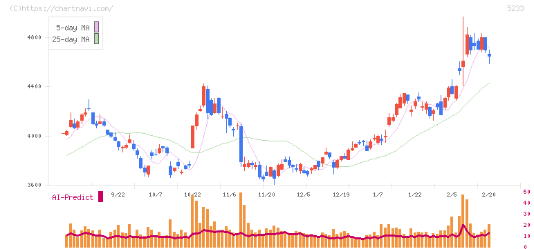 太平洋セメント(5233)の日足チャート