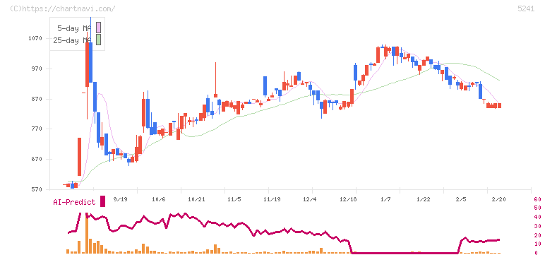 日本オーエー研究所(5241)の日足チャート