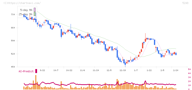 テクノロジーズ(5248)の日足チャート