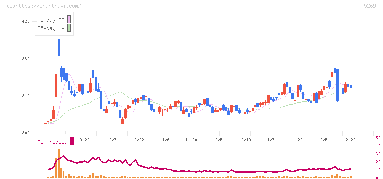 日本コンクリート工業(5269)の日足チャート