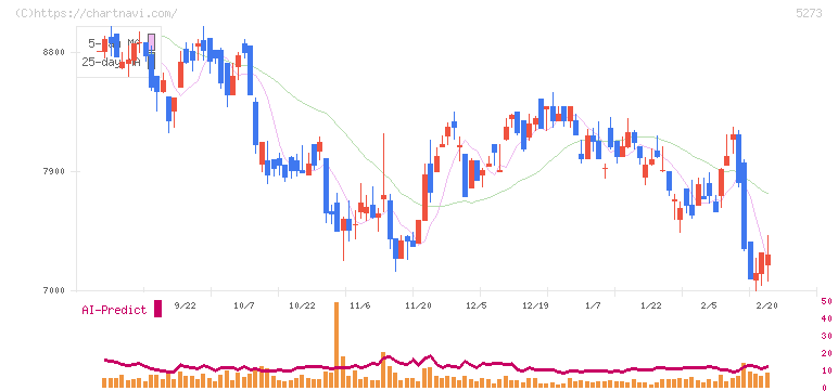 三谷セキサン(5273)の日足チャート