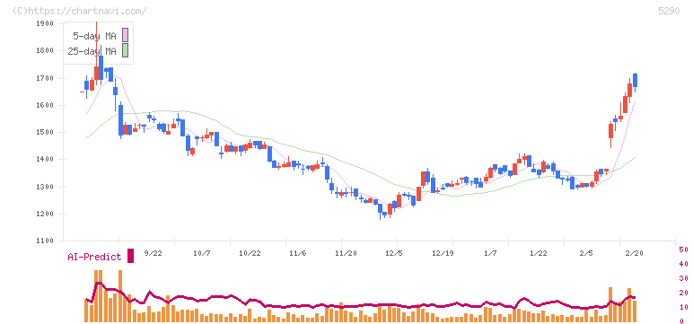 ベルテクスコーポレーション(5290)の日足チャート