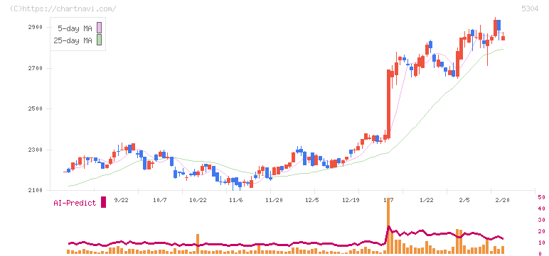 ＳＥＣカーボン(5304)の日足チャート
