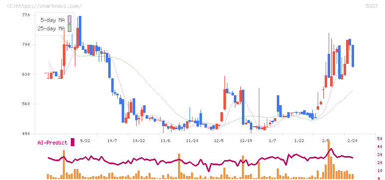 ダントーホールディングス(5337)の日足チャート