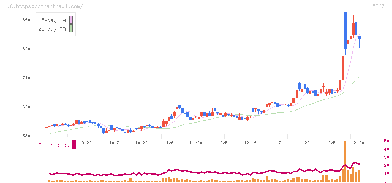 ニッカトー(5367)の日足チャート