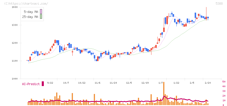 クニミネ工業(5388)の日足チャート