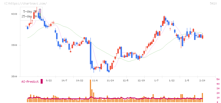 合同製鐵(5410)の日足チャート