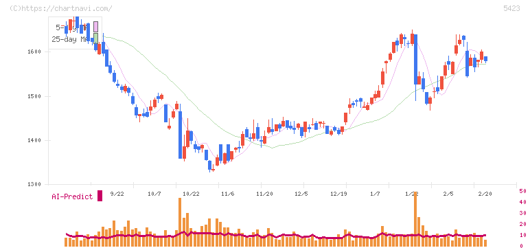 東京製鐵(5423)の日足チャート