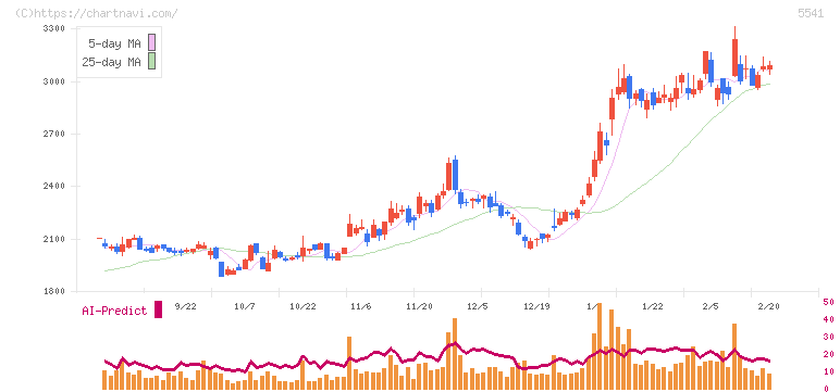 大平洋金属(5541)の日足チャート