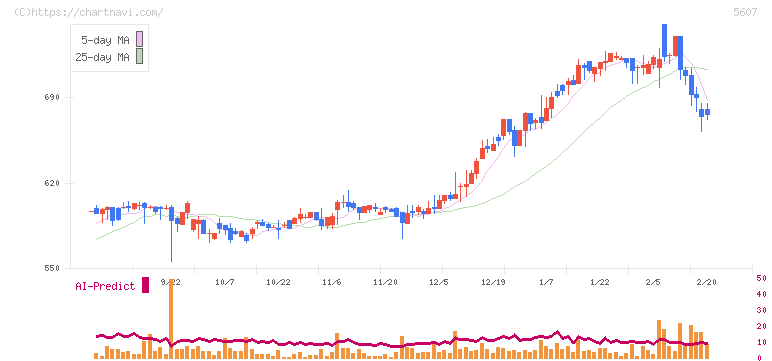 中央可鍛工業(5607)の日足チャート