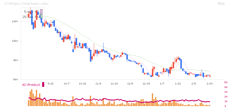 雨風太陽(5616)の日足チャート