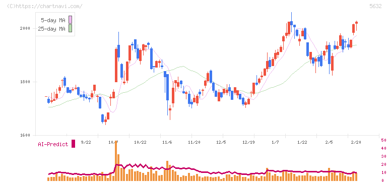 三菱製鋼(5632)の日足チャート