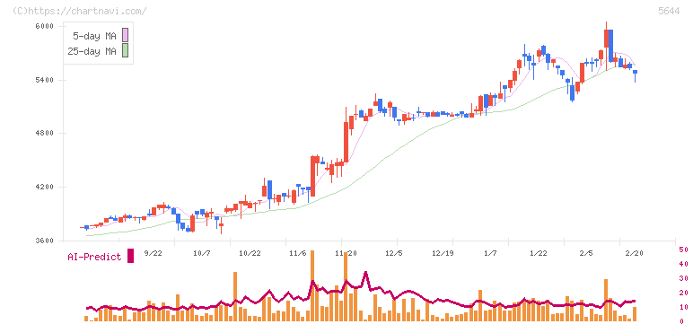 メタルアート(5644)の日足チャート