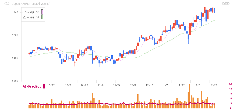 日本精線(5659)の日足チャート