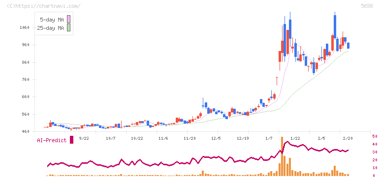 エンビプロ・ホールディングス(5698)の日足チャート